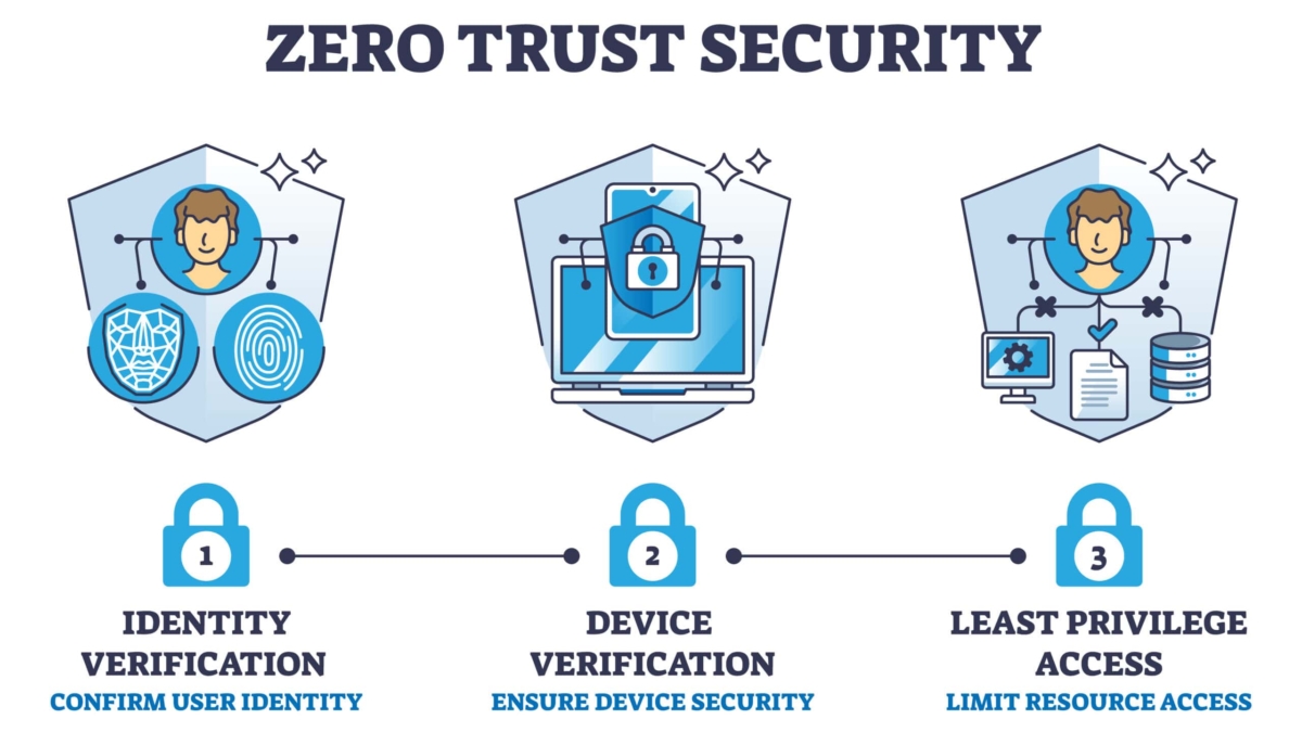 Protection of Sensitive Data with Zero Trust Model